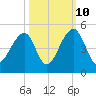 Capers Island tide chart for Tuesday, October 10, 2023