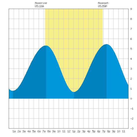Capers Island tide chart for Thursday, October 12, 2023