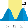 Capers Island tide chart for Thursday, October 12, 2023