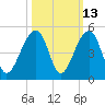 Capers Island tide chart for Friday, October 13, 2023