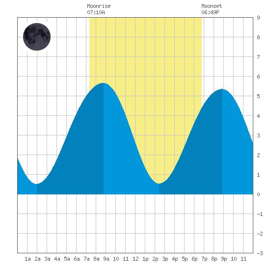 Capers Island tide chart for Saturday, October 14, 2023