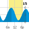 Capers Island tide chart for Sunday, October 15, 2023