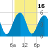 Capers Island tide chart for Monday, October 16, 2023