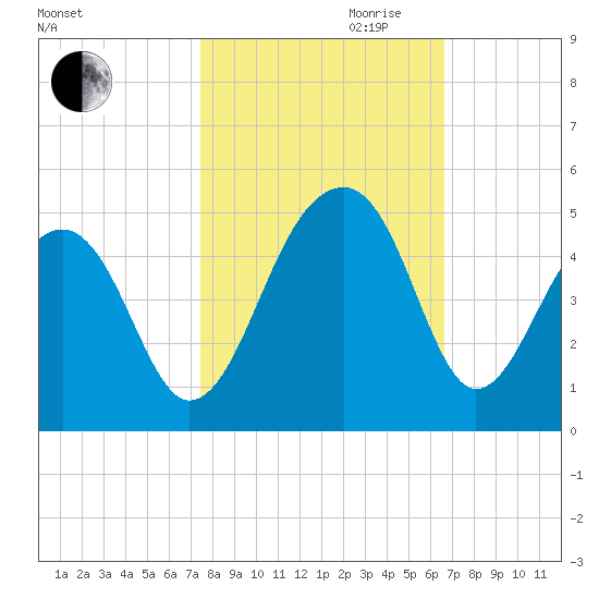 Capers Island tide chart for Saturday, October 21, 2023