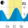 Capers Island tide chart for Saturday, October 21, 2023