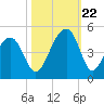 Capers Island tide chart for Sunday, October 22, 2023