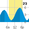 Capers Island tide chart for Monday, October 23, 2023