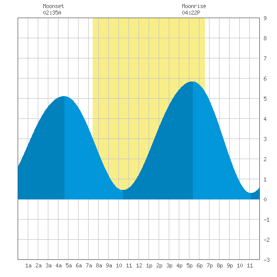 Capers Island tide chart for Tuesday, October 24, 2023