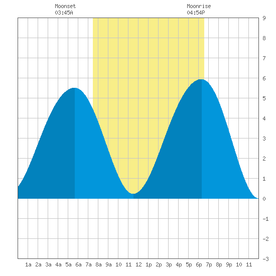Capers Island tide chart for Wednesday, October 25, 2023
