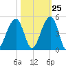 Capers Island tide chart for Wednesday, October 25, 2023