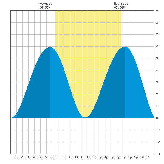 Capers Island tide chart for Thursday, October 26, 2023