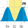 Capers Island tide chart for Thursday, October 26, 2023