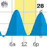 Capers Island tide chart for Saturday, October 28, 2023