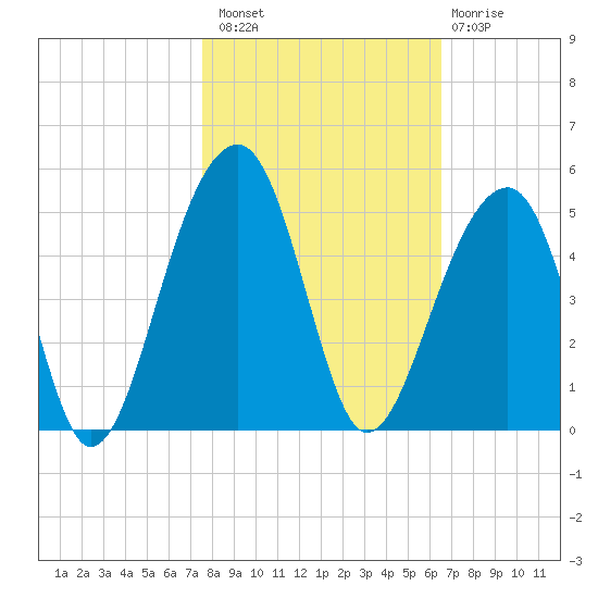 Capers Island tide chart for Sunday, October 29, 2023