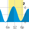 Capers Island tide chart for Monday, October 2, 2023