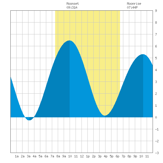 Capers Island tide chart for Monday, October 30, 2023
