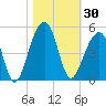 Capers Island tide chart for Monday, October 30, 2023