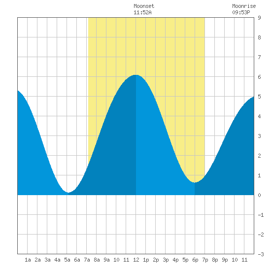 Capers Island tide chart for Tuesday, October 3, 2023