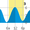 Capers Island tide chart for Tuesday, October 3, 2023