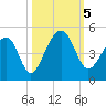 Capers Island tide chart for Thursday, October 5, 2023
