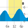Capers Island tide chart for Sunday, October 8, 2023