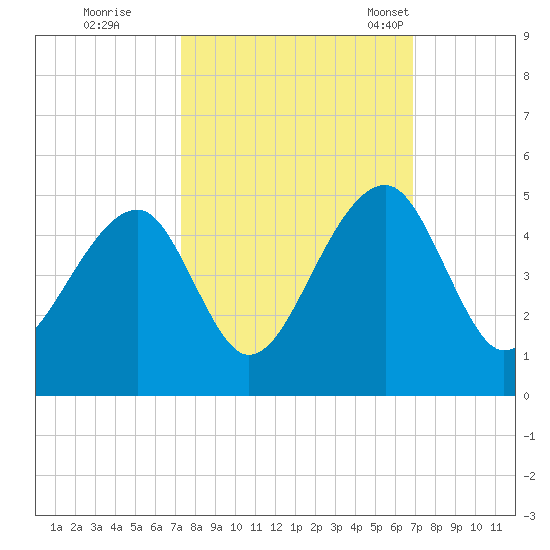 Capers Island tide chart for Monday, October 9, 2023