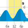 Capers Island tide chart for Monday, October 9, 2023