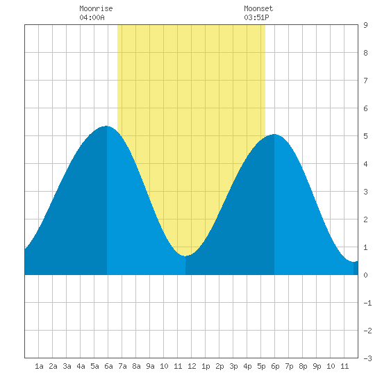 Capers Island tide chart for Friday, November 10, 2023