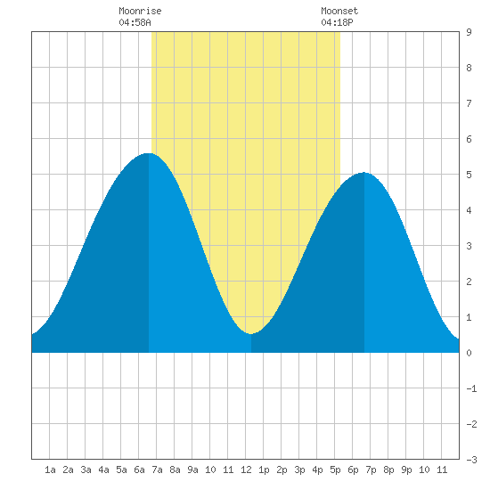 Capers Island tide chart for Saturday, November 11, 2023