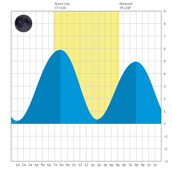 Capers Island tide chart for Monday, November 13, 2023