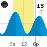 Capers Island tide chart for Monday, November 13, 2023