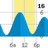Capers Island tide chart for Thursday, November 16, 2023