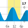 Capers Island tide chart for Friday, November 17, 2023