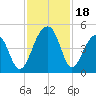Capers Island tide chart for Saturday, November 18, 2023