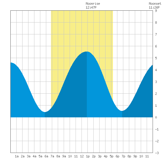 Capers Island tide chart for Sunday, November 19, 2023