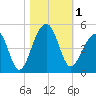 Capers Island tide chart for Wednesday, November 1, 2023