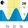 Capers Island tide chart for Monday, November 20, 2023