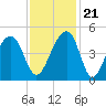 Capers Island tide chart for Tuesday, November 21, 2023