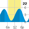 Capers Island tide chart for Wednesday, November 22, 2023