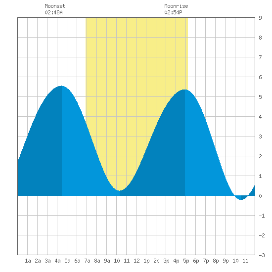 Capers Island tide chart for Thursday, November 23, 2023