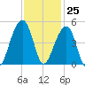 Capers Island tide chart for Saturday, November 25, 2023