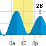 Capers Island tide chart for Tuesday, November 28, 2023