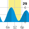 Capers Island tide chart for Wednesday, November 29, 2023
