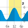 Capers Island tide chart for Thursday, November 2, 2023