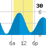 Capers Island tide chart for Thursday, November 30, 2023