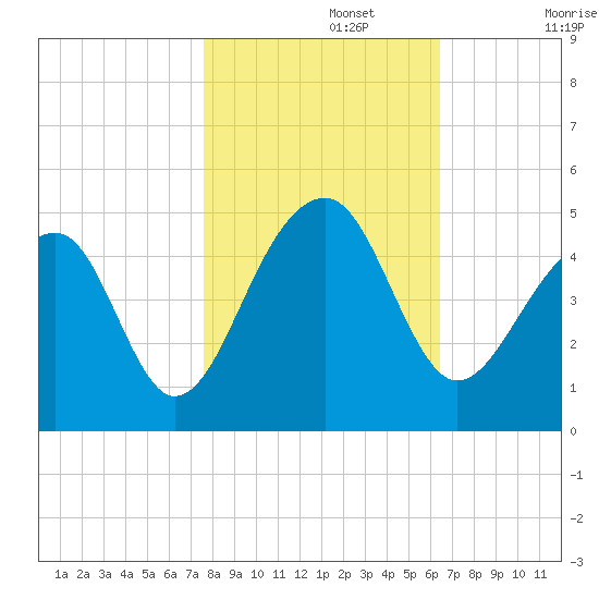 Capers Island tide chart for Friday, November 3, 2023