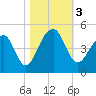 Capers Island tide chart for Friday, November 3, 2023