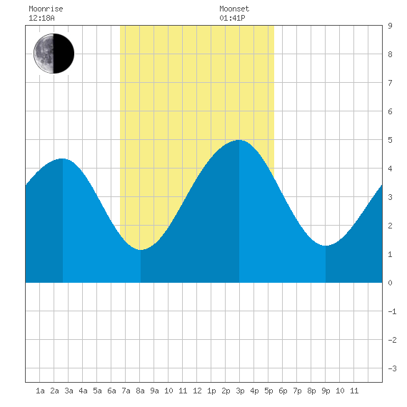 Capers Island tide chart for Sunday, November 5, 2023