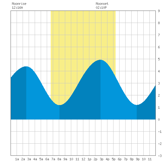 Capers Island tide chart for Monday, November 6, 2023