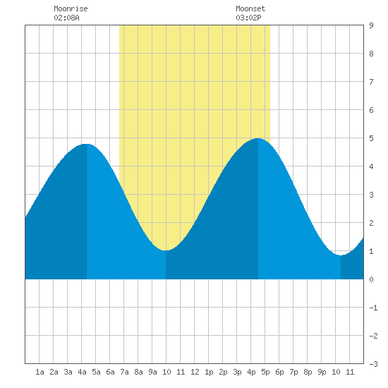 Capers Island tide chart for Wednesday, November 8, 2023